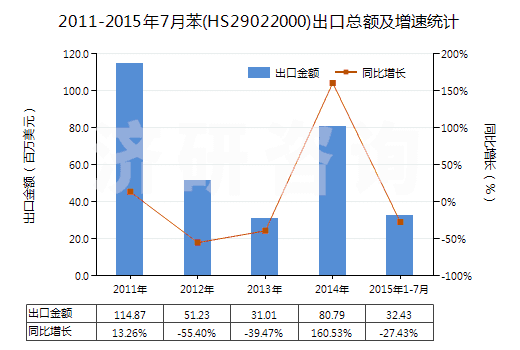 2011-2015年7月苯(HS29022000)出口總額及增速統(tǒng)計